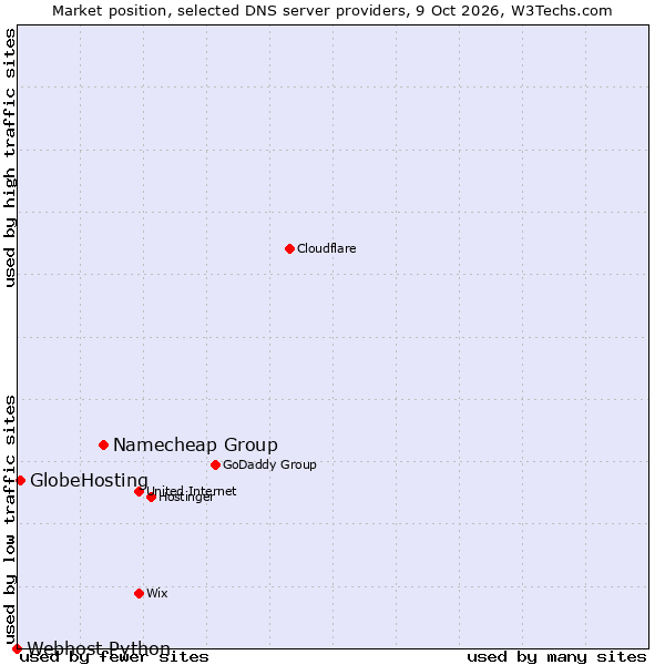 Market position of Namecheap Group vs. GlobeHosting vs. Webhost Python