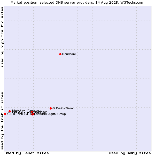 Market position of NetArt Group vs. GlobeHosting