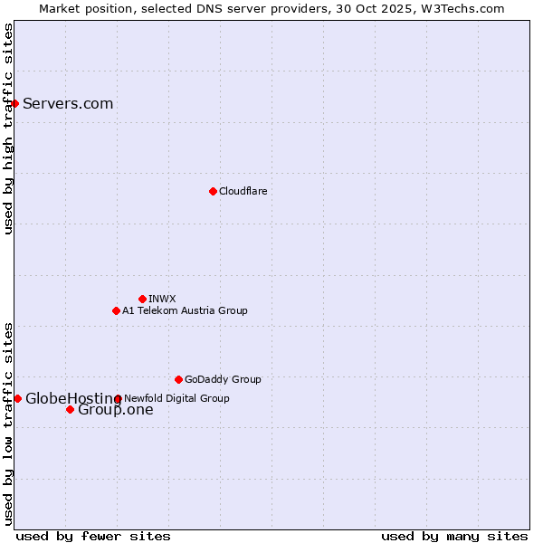 Market position of Group.one vs. GlobeHosting vs. Servers.com
