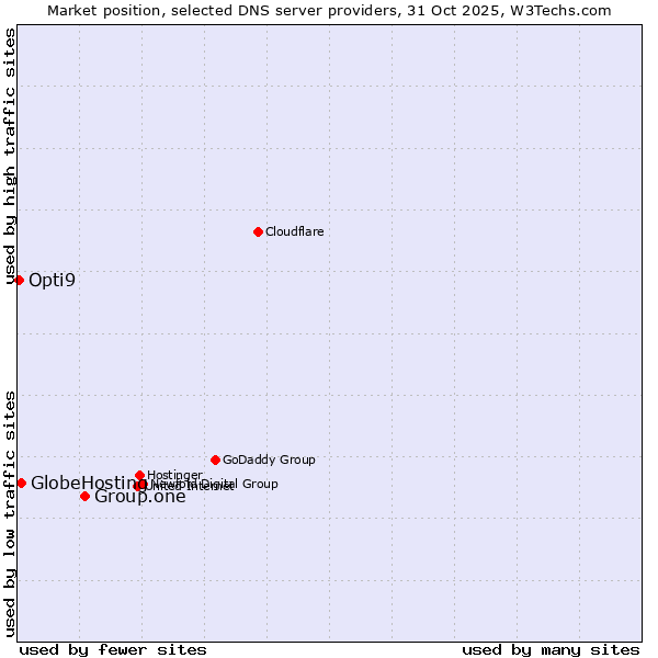 Market position of Group.one vs. GlobeHosting vs. Opti9