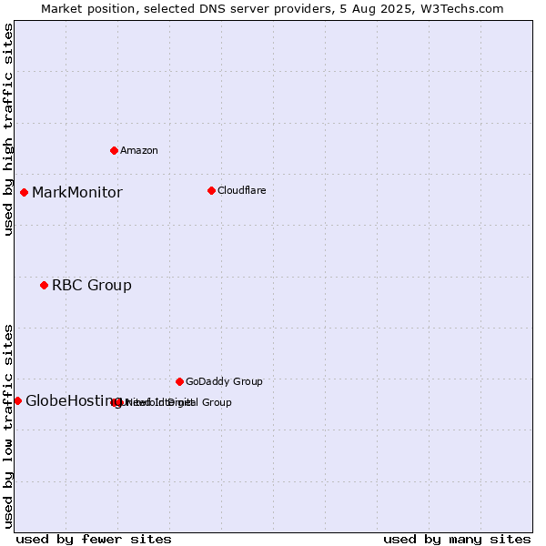Market position of RBC Group vs. MarkMonitor vs. GlobeHosting