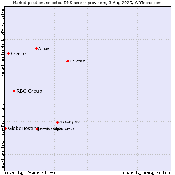 Market position of RBC Group vs. Oracle vs. GlobeHosting