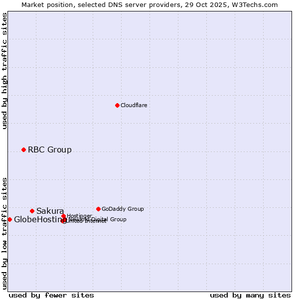 Market position of Sakura vs. RBC Group vs. GlobeHosting