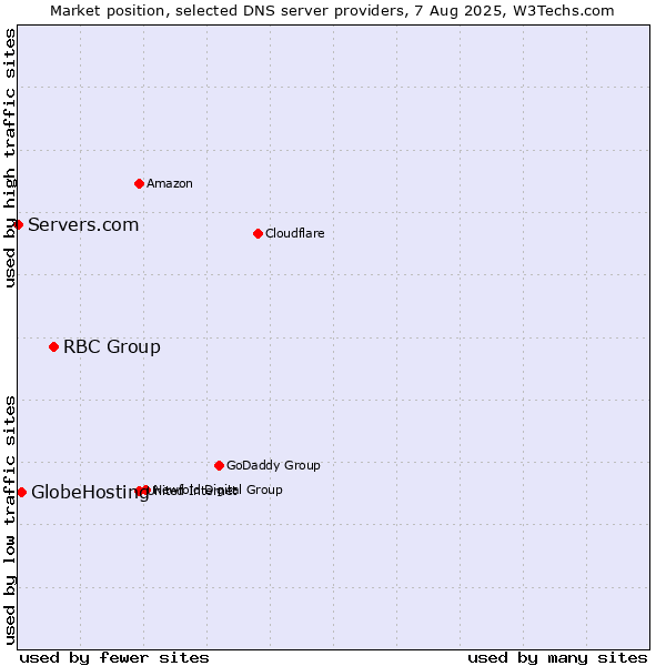 Market position of RBC Group vs. GlobeHosting vs. Servers.com