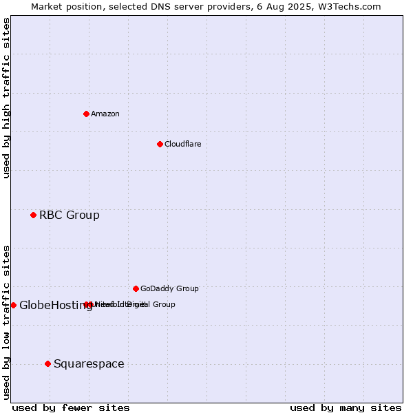 Market position of Squarespace vs. RBC Group vs. GlobeHosting