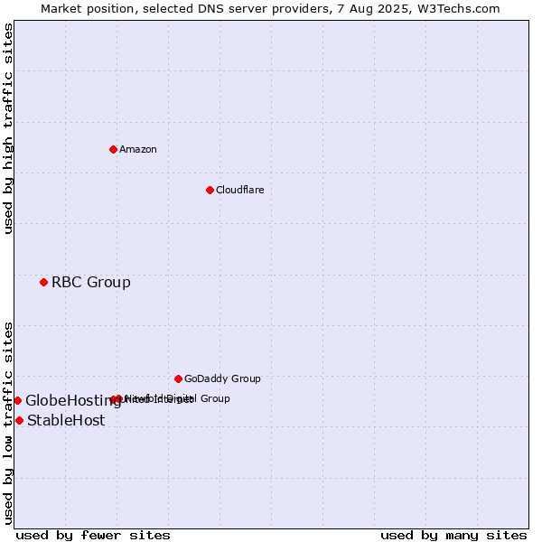 Market position of RBC Group vs. StableHost vs. GlobeHosting