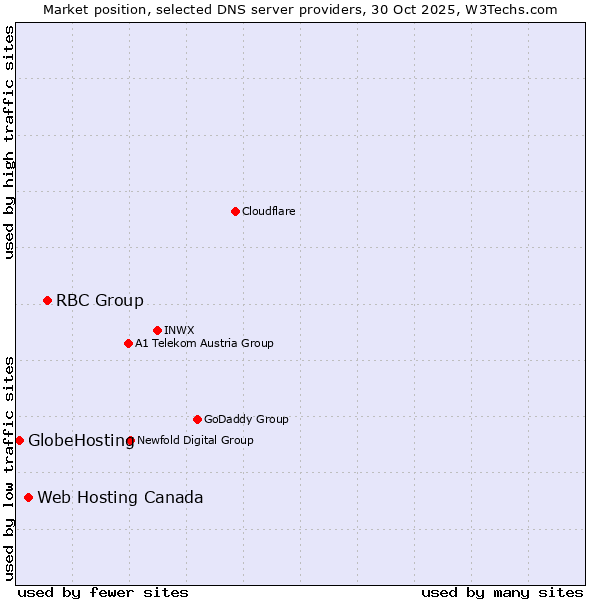 Market position of RBC Group vs. Web Hosting Canada vs. GlobeHosting