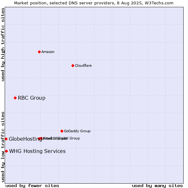 Market position of RBC Group vs. WHG Hosting Services vs. GlobeHosting