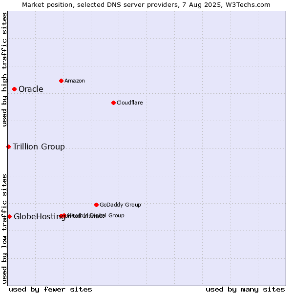 Market position of Oracle vs. GlobeHosting vs. Trillion Group
