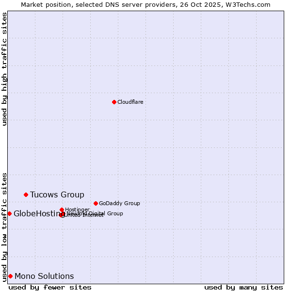 Market position of Tucows Group vs. Mono Solutions vs. GlobeHosting