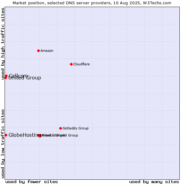Market position of Cellcom vs. GlobeHosting vs. United Group