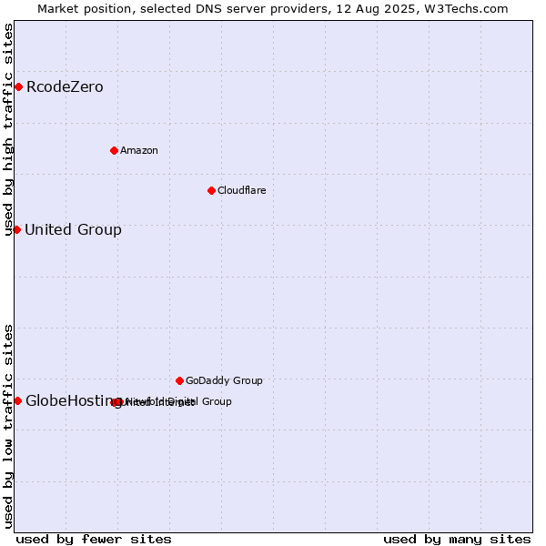 Market position of RcodeZero vs. GlobeHosting vs. United Group