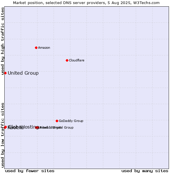 Market position of GlobeHosting vs. United Group vs. Root.lu