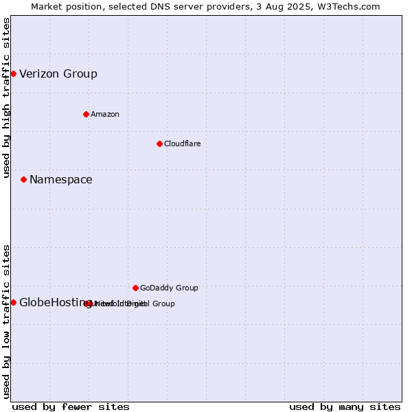 Market position of Namespace vs. Verizon Group vs. GlobeHosting