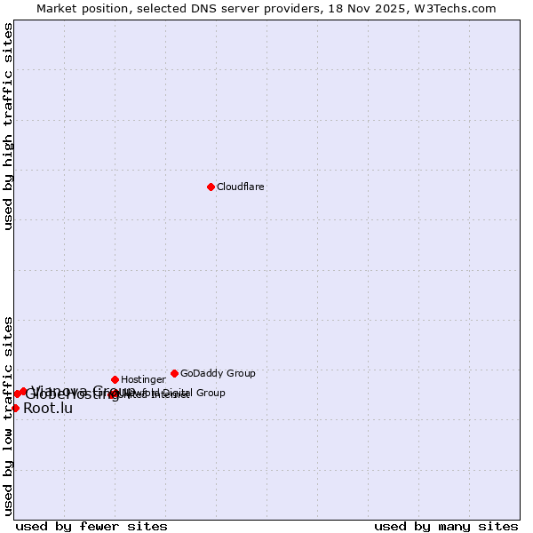 Market position of Vianova Group vs. GlobeHosting vs. Root.lu