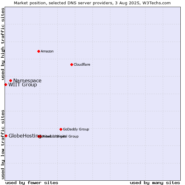 Market position of Namespace vs. GlobeHosting vs. WIIT Group