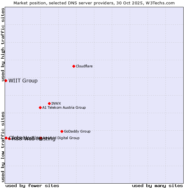 Market position of H88 Web Hosting vs. GlobeHosting vs. WIIT Group