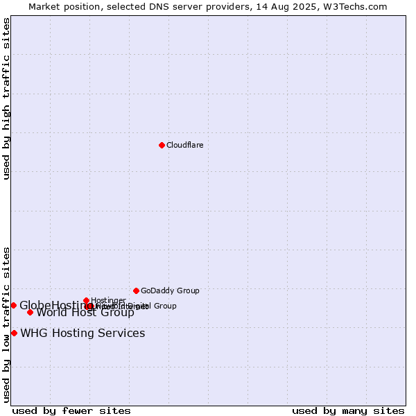 Market position of World Host Group vs. WHG Hosting Services vs. GlobeHosting