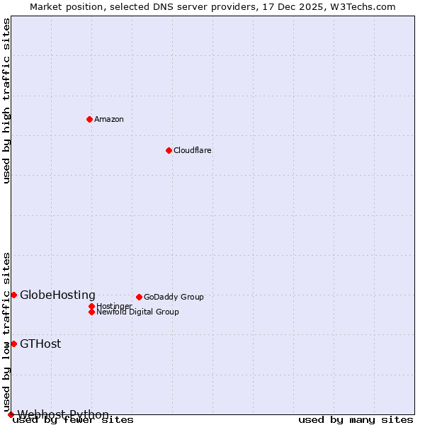 Market position of GTHost vs. GlobeHosting vs. Webhost Python