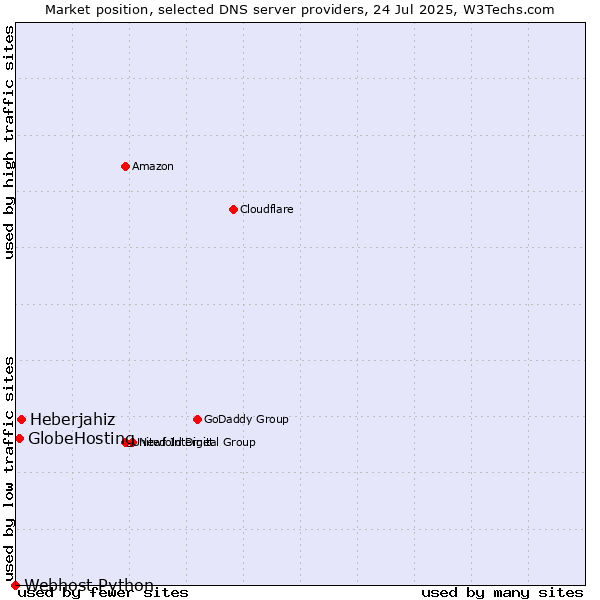 Market position of Heberjahiz vs. GlobeHosting vs. Webhost Python