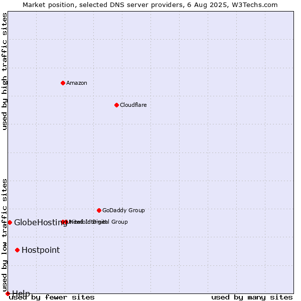 Market position of Hostpoint vs. GlobeHosting vs. Help