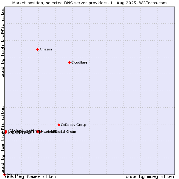 Market position of GlobeHosting vs. HostPress vs. Help
