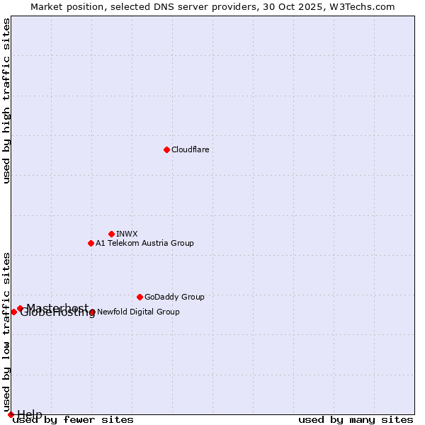 Market position of Masterhost vs. GlobeHosting vs. Help