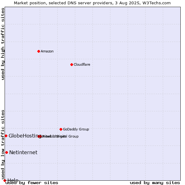 Market position of Netinternet vs. GlobeHosting vs. Help