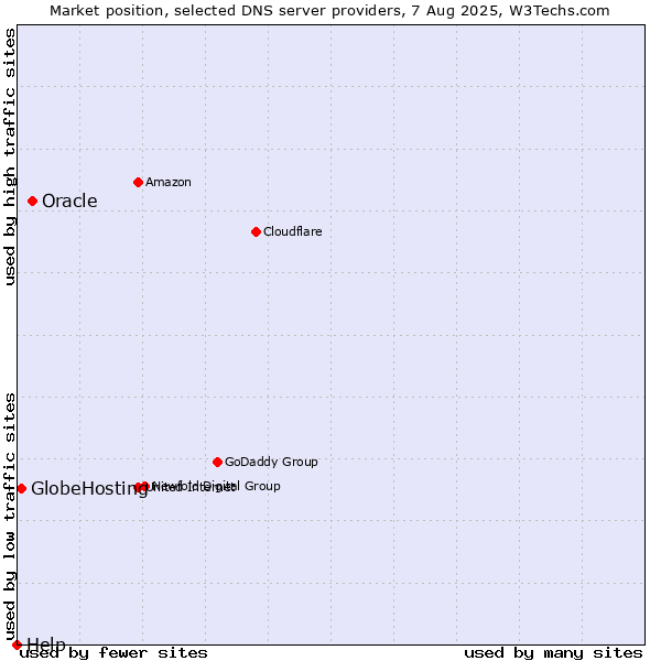 Market position of Oracle vs. GlobeHosting vs. Help