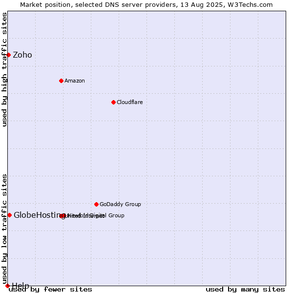Market position of GlobeHosting vs. Zoho vs. Help