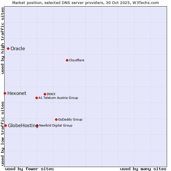 Market position of Oracle vs. GlobeHosting vs. Hexonet
