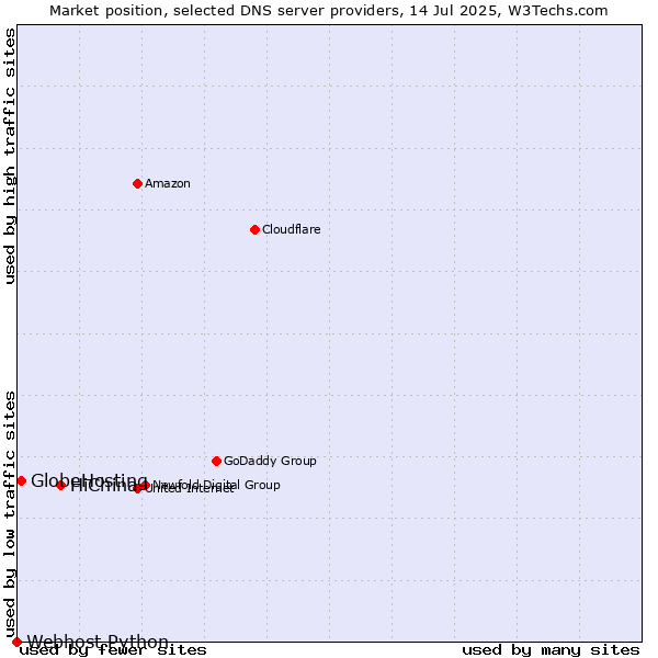 Market position of HiChina vs. GlobeHosting vs. Webhost Python