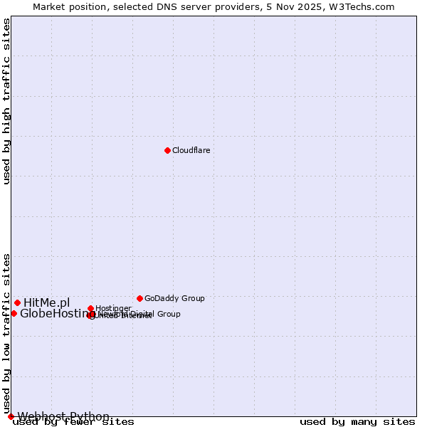 Market position of HitMe.pl vs. GlobeHosting vs. Webhost Python