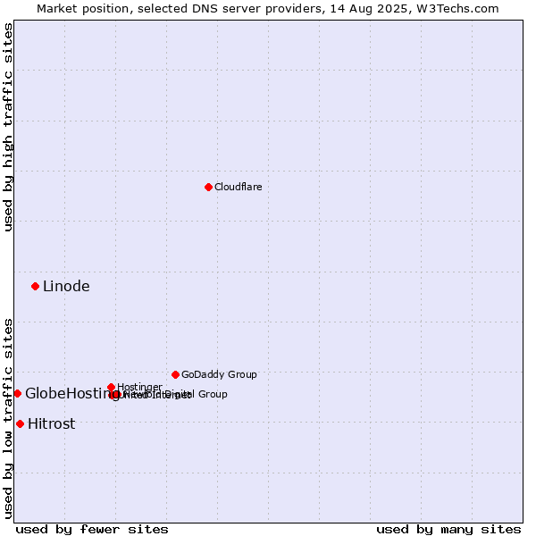 Market position of Linode vs. Hitrost vs. GlobeHosting