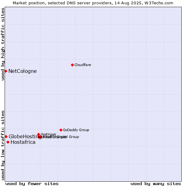 Market position of Hostafrica vs. GlobeHosting vs. NetCologne