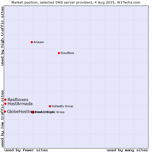 Market position of HostArmada vs. Raidboxes vs. GlobeHosting