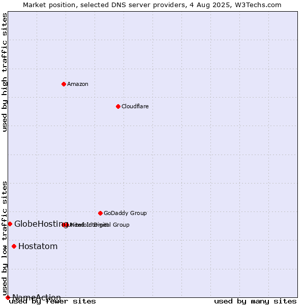 Market position of Hostatom vs. GlobeHosting vs. NameAction