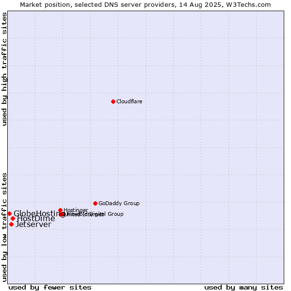 Market position of HostDime vs. Jetserver vs. GlobeHosting