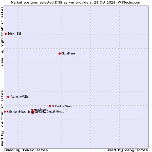 Market position of NameSilo vs. HostDL vs. GlobeHosting