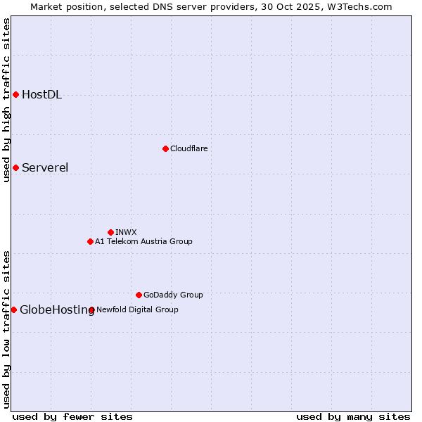 Market position of Serverel vs. HostDL vs. GlobeHosting