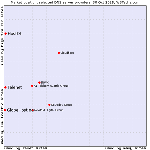 Market position of HostDL vs. Telenet vs. GlobeHosting