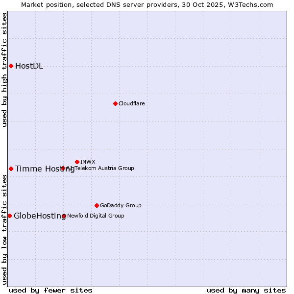 Market position of Timme Hosting vs. HostDL vs. GlobeHosting