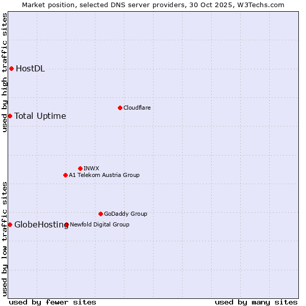 Market position of HostDL vs. Total Uptime vs. GlobeHosting