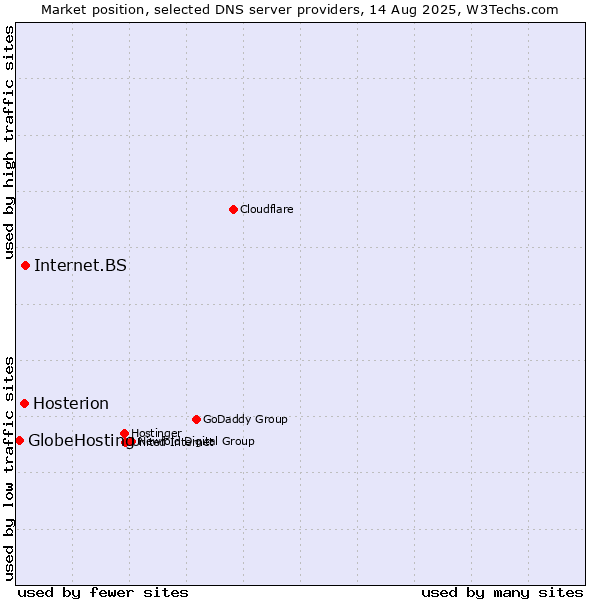 Market position of Internet.BS vs. Hosterion vs. GlobeHosting