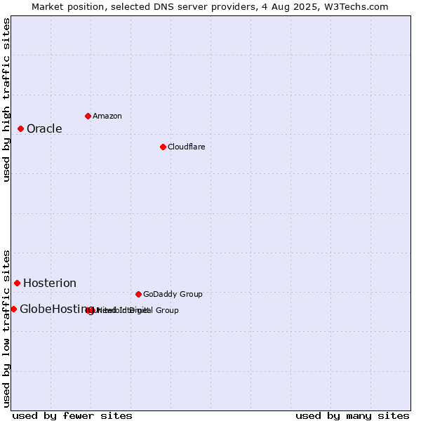 Market position of Oracle vs. Hosterion vs. GlobeHosting