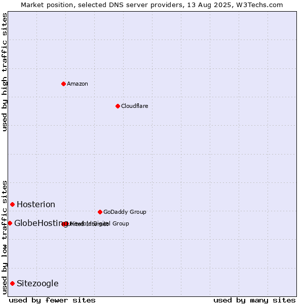 Market position of Hosterion vs. Sitezoogle vs. GlobeHosting