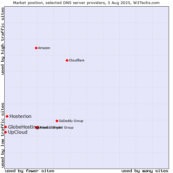 Market position of Hosterion vs. UpCloud vs. GlobeHosting