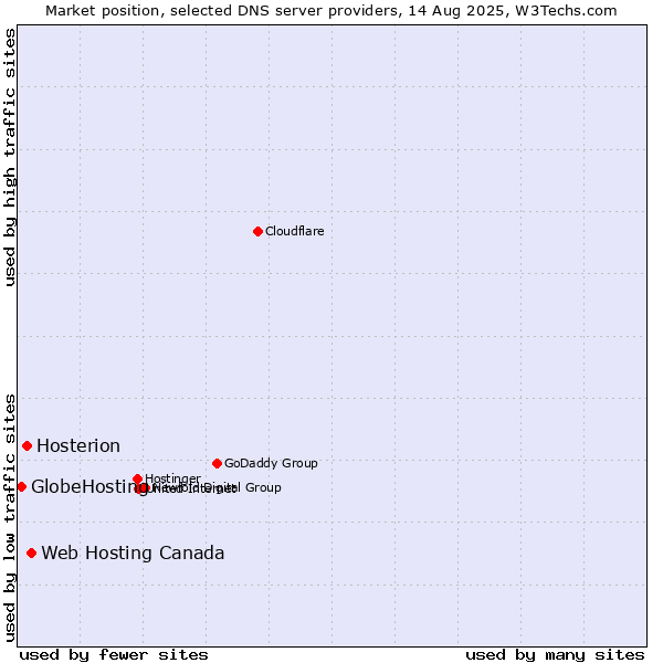 Market position of Web Hosting Canada vs. Hosterion vs. GlobeHosting