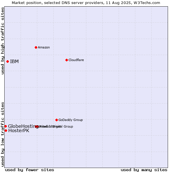 Market position of IBM vs. HosterPK vs. GlobeHosting