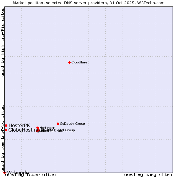 Market position of HosterPK vs. GlobeHosting vs. Webnode